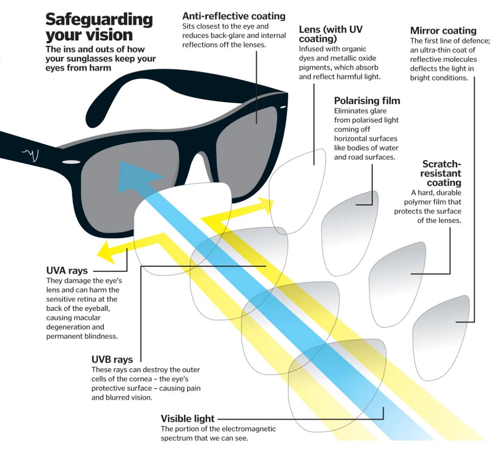 How do UV protect your eyes